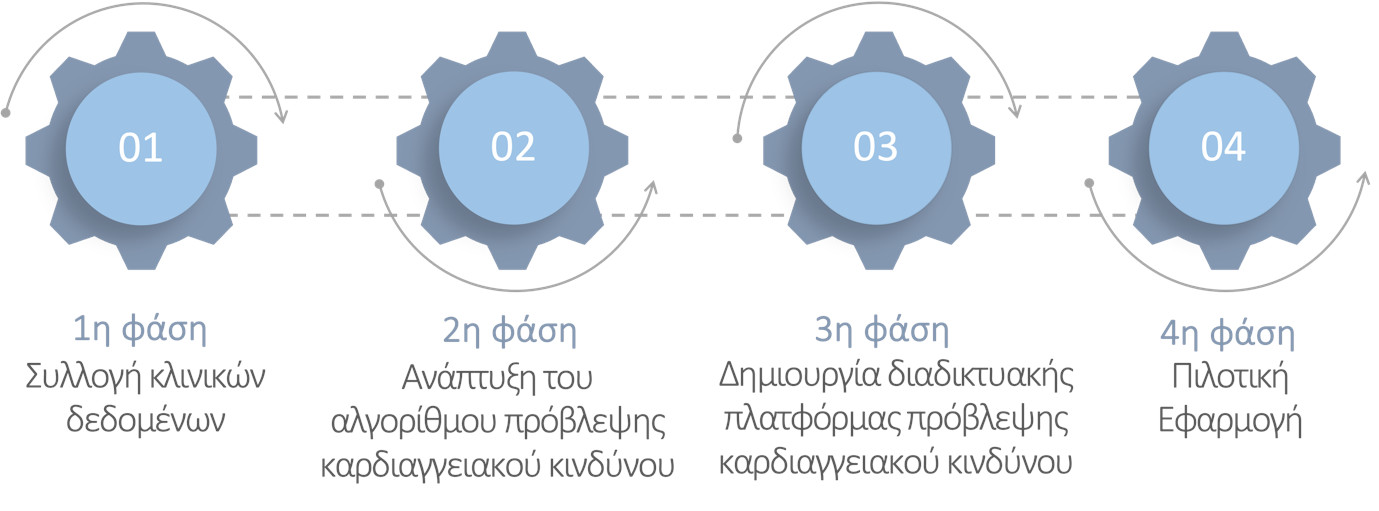 Η υλοποίηση του έργου θα πραγματοποιηθεί σε 4 διακριτές φάσεις